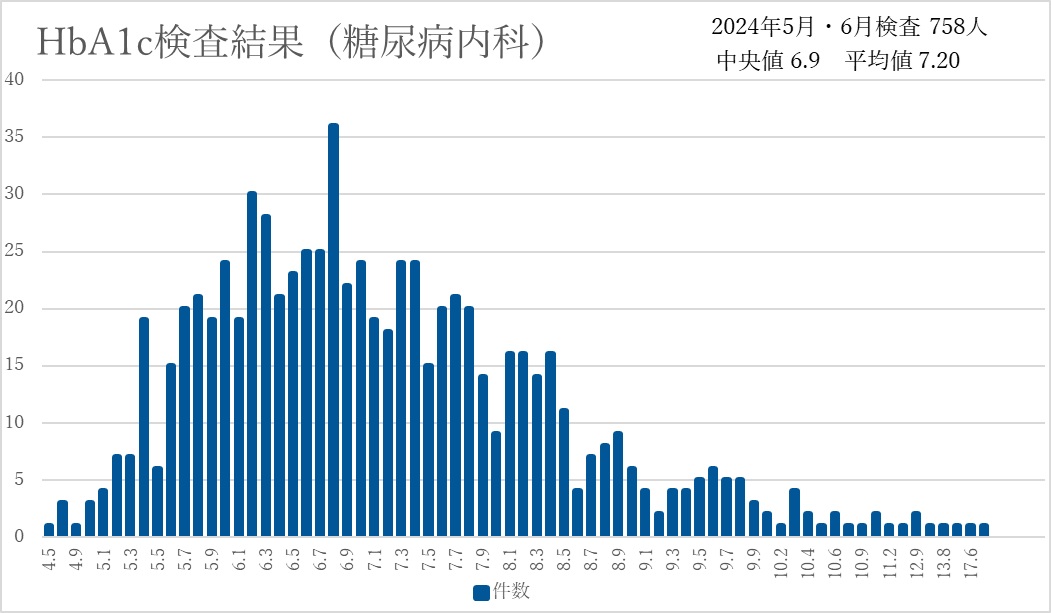 HbA1c検査結果（糖尿病内科）