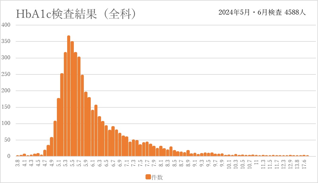 HbA1c検査結果（全科）