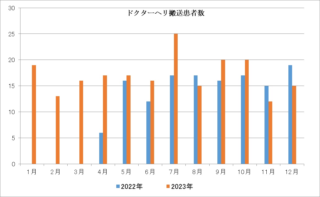 ドクターヘリ搬入患者数グラフ