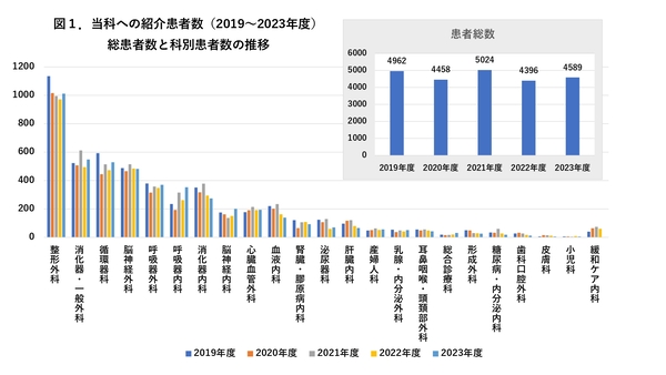 各科からの紹介患者総患者数と科別患者数の推移グラフ