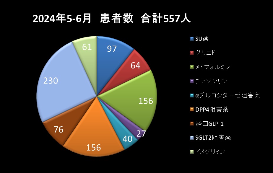 外来での内服薬の処方割合