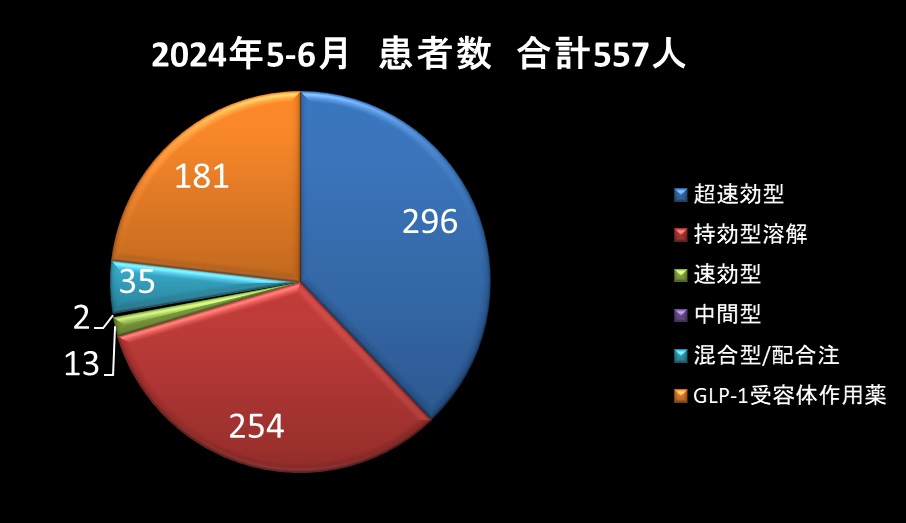 外来での注射の処方割合