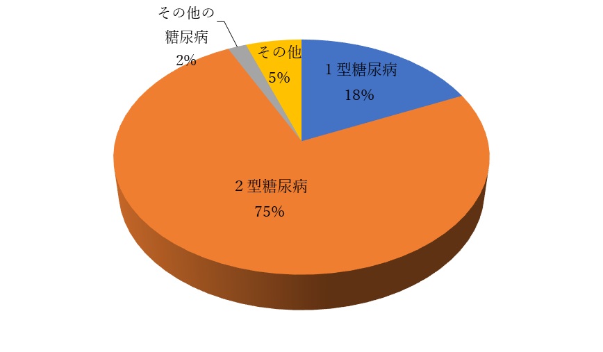 当科入院の病型分類