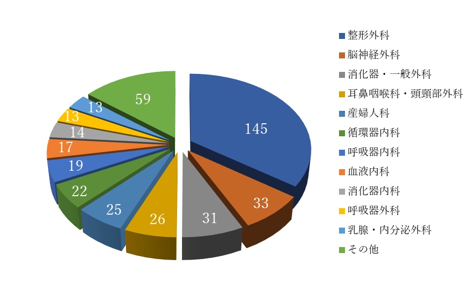 当科往診患者数（ｎ＝417）重複を含まず