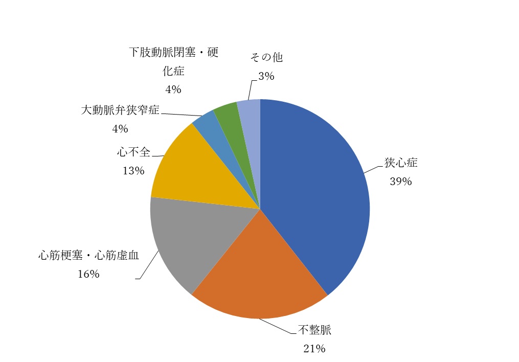 循環器内科へ入院した糖尿病患者延べ数