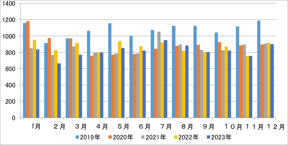 救急外来受診者数グラフ