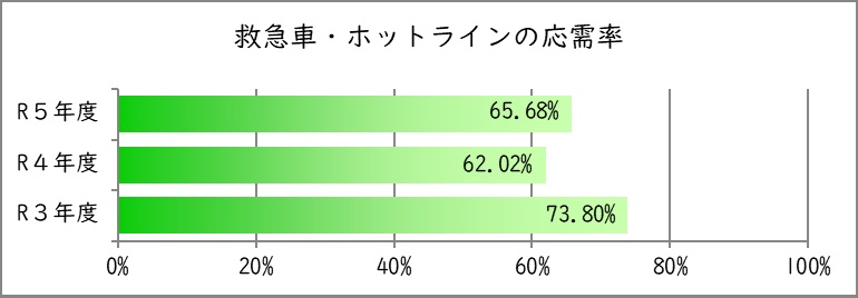 救急車･ホットラインの応需率