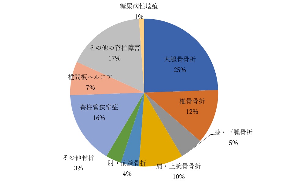 整形外科へ入院した糖尿病患者延べ数