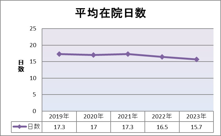 平均在院日数