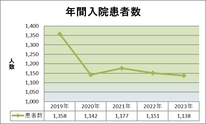 年間入院患者数