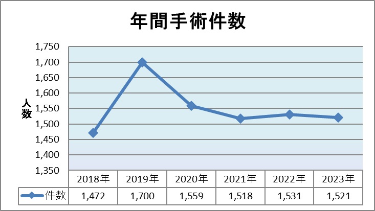 年間手術件数