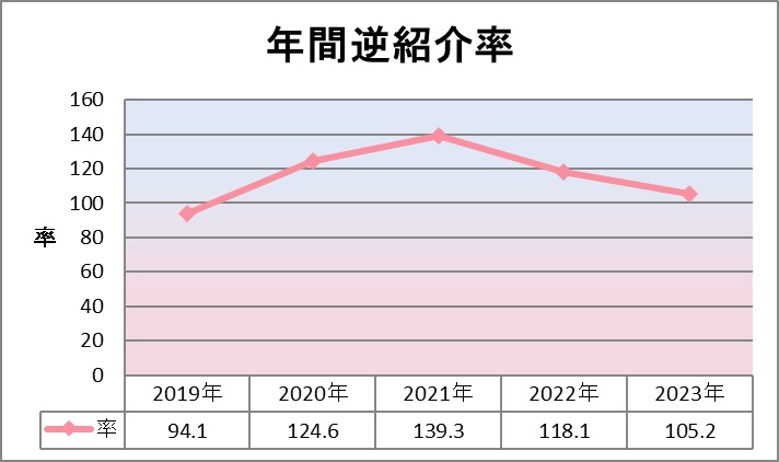 年間逆紹介率