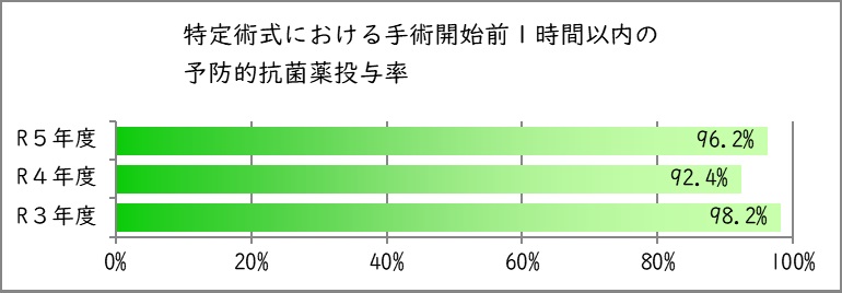 特定術式における手術開始１時間以内の予防的抗菌薬投与