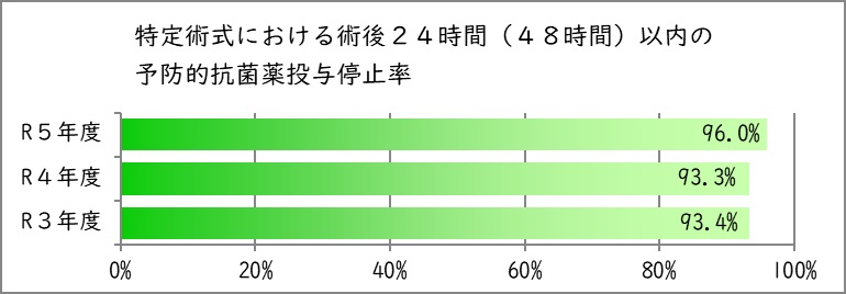 特定術式における術後２４時間（心臓手術は４８時間）以内の予防的抗菌薬投与停止率