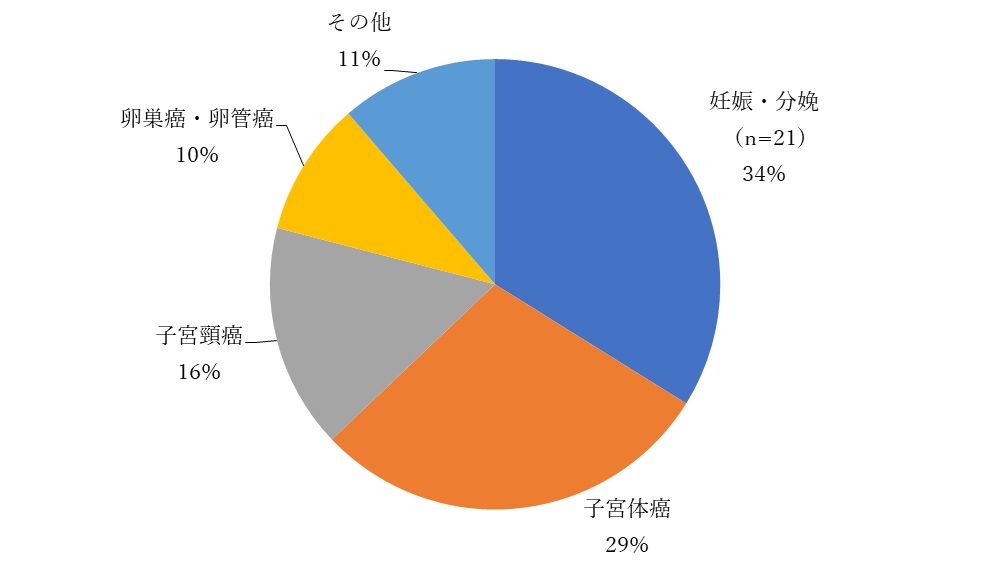 産婦人科へ入院した糖尿病患者延べ数