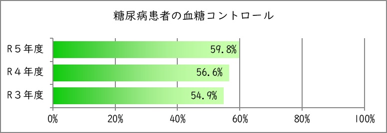 糖尿病患者の血糖コントロール