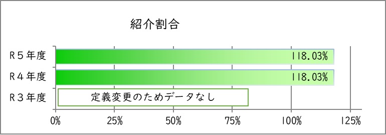 紹介割合