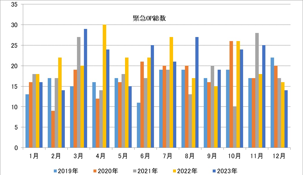 緊急OP総数グラフ