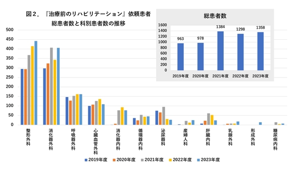 『治療前のリハビリテーション』依頼患者　総患者数と科別患者数の推移グラフ