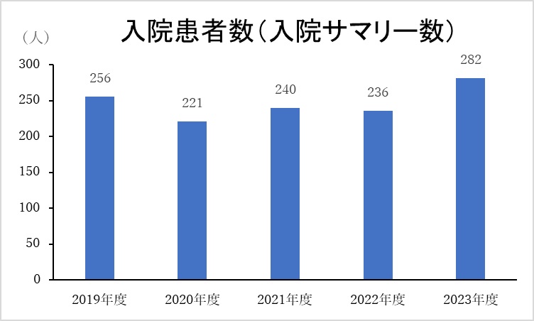 入院患者数（入院サマリー数）