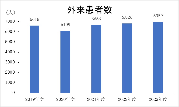 脳神経内科外来者数