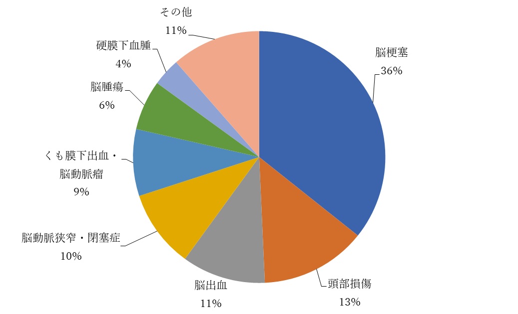 脳神経外科へ入院した糖尿病患者延べ数