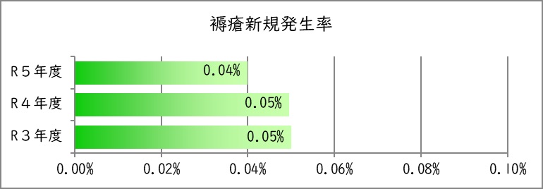 褥瘡新規発生率