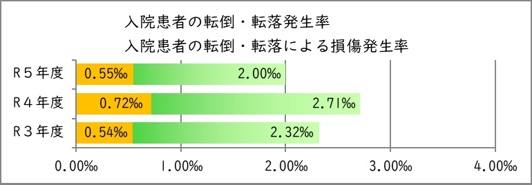 入院患者の転倒･転落発生率､転倒･転落による損傷発生率