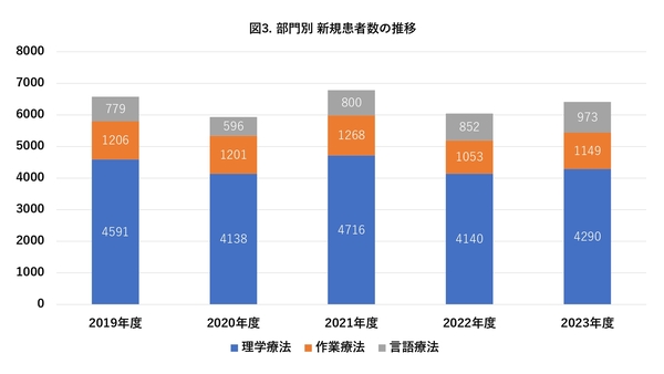 『治療前のリハビリテーション』依頼患者　総患者数と科別患者数の推移グラフ