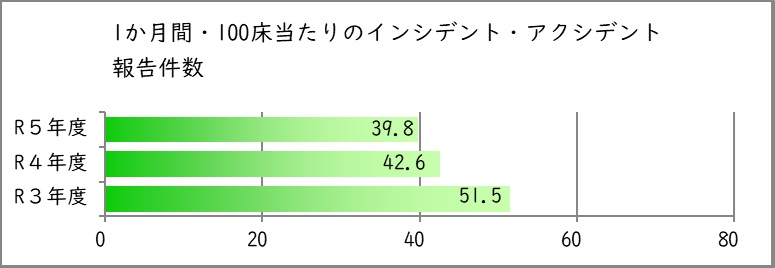 １か月間・１００床当たりのインシデント・アクシデント報告件数