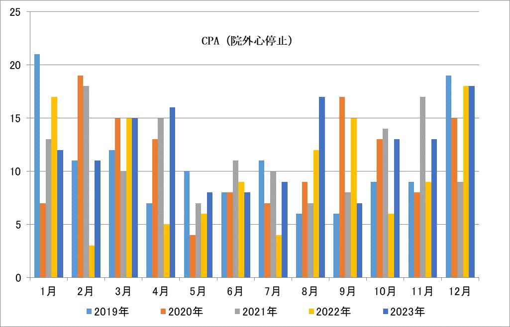 ＣＰＡ（院外心停止）